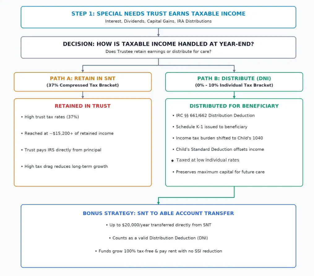 visual flowchart for how to minimize tax impacts with funding a special eneds trust